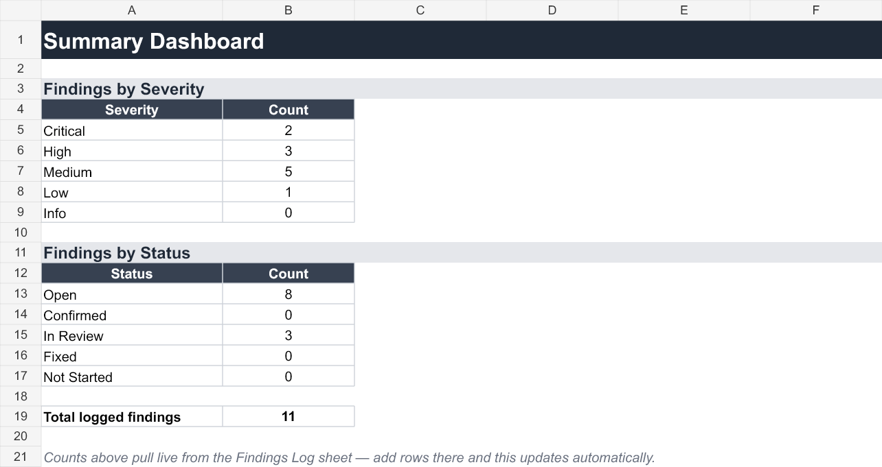 Playtest dashboard summarizing eleven findings by severity and status